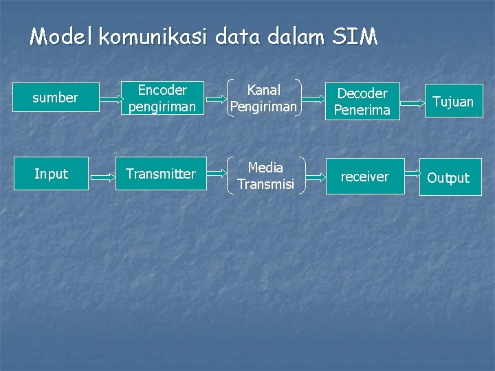 Model komunikasi data dalam SIM sumber Encoder pengiriman Kanal Pengiriman Decoder Penerima Input Transmitter