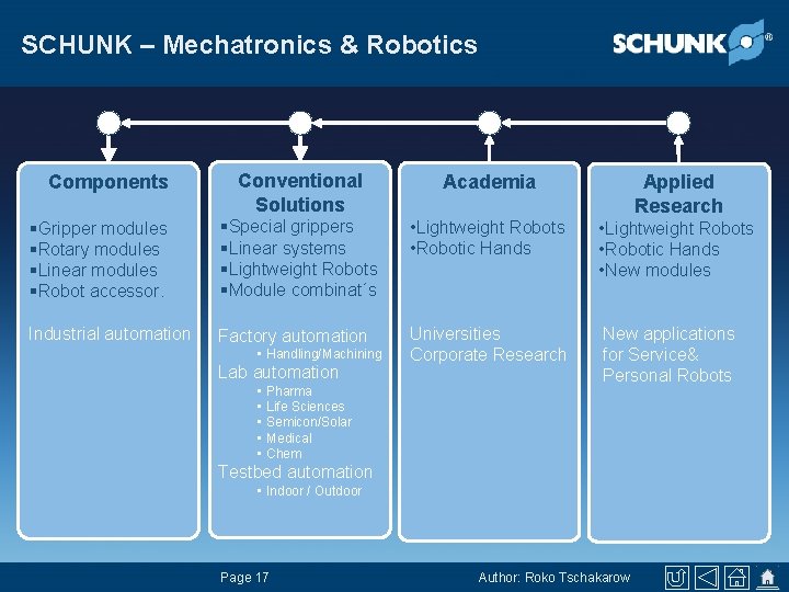 SCHUNK – Mechatronics & Robotics Conventional Solutions Academia §Gripper modules §Rotary modules §Linear modules