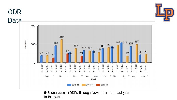 ODR Data 54% decrease in ODRs through November from last year to this year.
