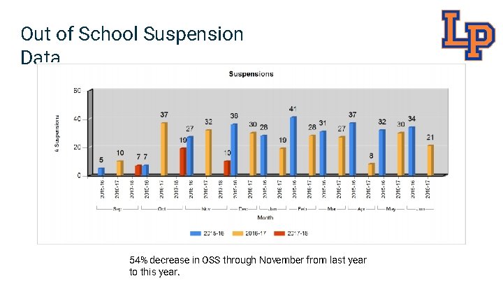 Out of School Suspension Data 54% decrease in OSS through November from last year