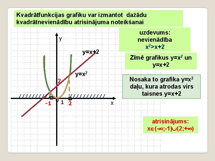 Kvadrātfunkcijas grafiku var izmantot dažādu kvadrātnevienādību atrisinājuma noteikšanai uzdevums: nevienādība x 2>x+2 y y=x+2