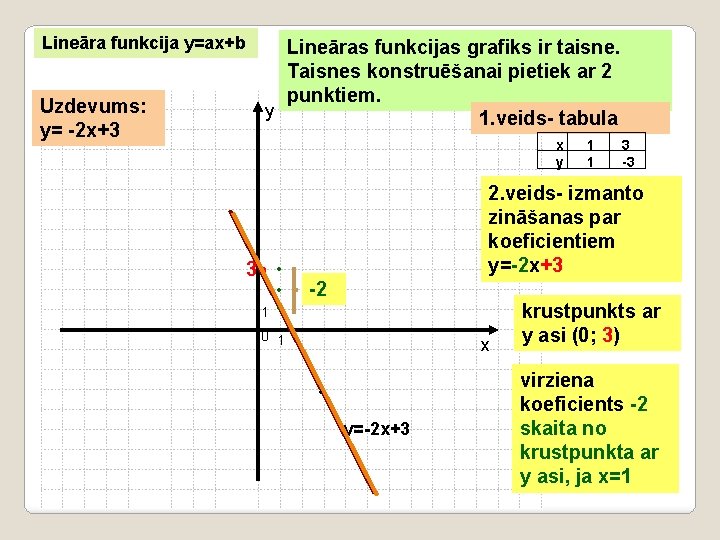 Lineāra funkcija y=ax+b Uzdevums: y= -2 x+3 Lineāras funkcijas grafiks ir taisne. Taisnes konstruēšanai