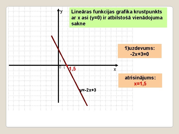 y Lineāras funkcijas grafika krustpunkts ar x asi (y=0) ir atbilstošā vienādojuma sakne 1)uzdevums: