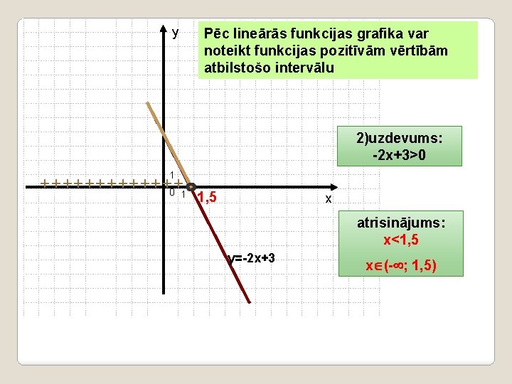 y Pēc lineārās funkcijas grafika var noteikt funkcijas pozitīvām vērtībām atbilstošo intervālu 2)uzdevums: -2