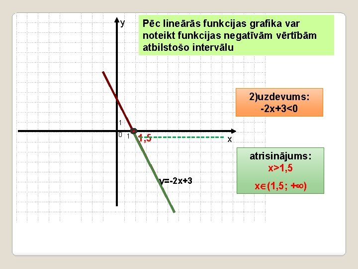 y Pēc lineārās funkcijas grafika var noteikt funkcijas negatīvām vērtībām atbilstošo intervālu 2)uzdevums: -2