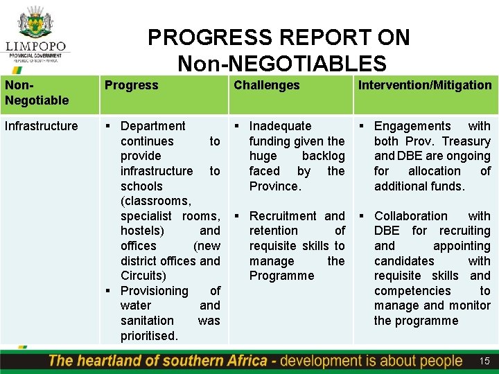 PROGRESS REPORT ON Non-NEGOTIABLES Non. Negotiable Progress Challenges Intervention/Mitigation Infrastructure § Department continues to