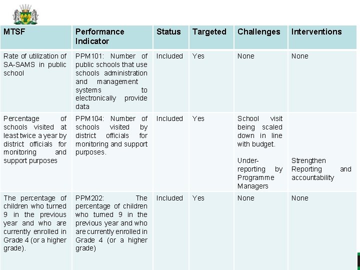 MTSF Performance Indicator Status Targeted Challenges Interventions Rate of utilization of SA-SAMS in public