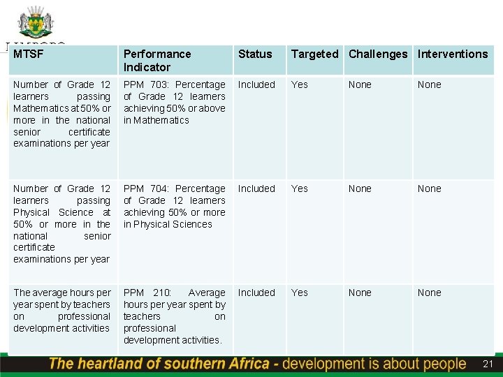 MTSF Performance Indicator Status Targeted Challenges Interventions Number of Grade 12 learners passing Mathematics