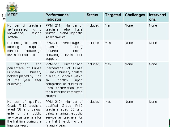 MTSF Performance Indicator Status Targeted Challenges Interventi ons Number of teachers self-assessed using knowledge