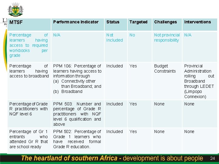 MTSF Performance Indicator Status Targeted Challenges Interventions Percentage of learners having access to required