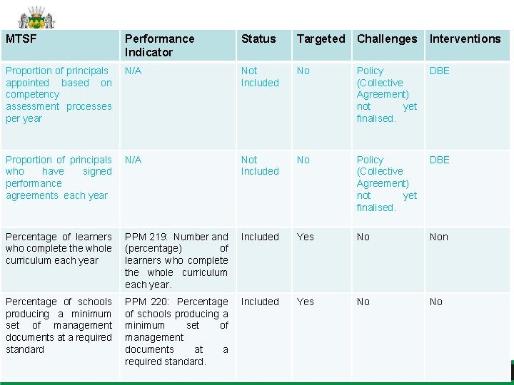 MTSF Performance Indicator Status Targeted Challenges Interventions Proportion of principals appointed based on competency