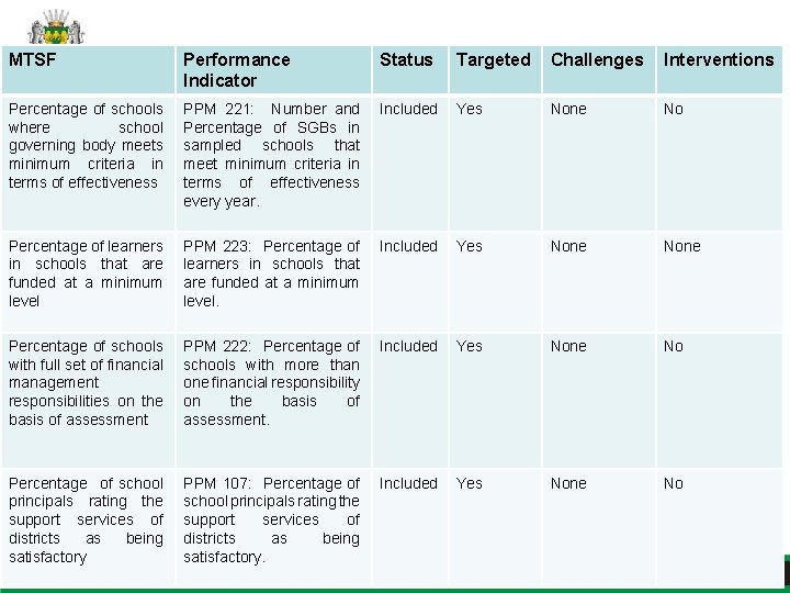 MTSF Performance Indicator Status Targeted Challenges Interventions Percentage of schools where school governing body