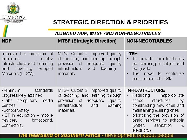 STRATEGIC DIRECTION & PRIORITIES ALIGNED NDP, MTSF AND NON-NEGOTIABLES NDP MTSF (Strategic Direction) NON-NEGOTIABLES