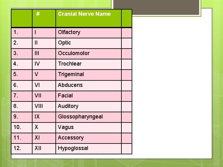 # Cranial Nerve Name 1. I Olfactory 2. II Optic 3. III Occulomotor 4.