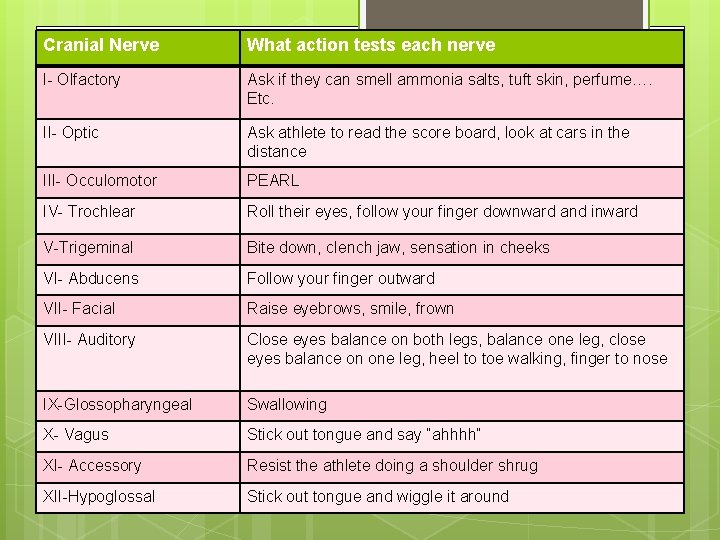 Cranial Nerve What action tests each nerve I- Olfactory Ask if they can smell