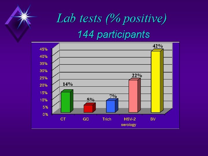 Lab tests (% positive) 144 participants 42% 22% 14% 5% 7% 