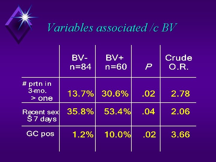 Variables associated /c BV 