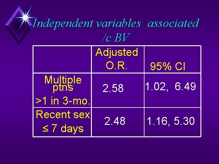 Independent variables associated /c BV Adjusted O. R. Multiple ptns >1 in 3 -mo.