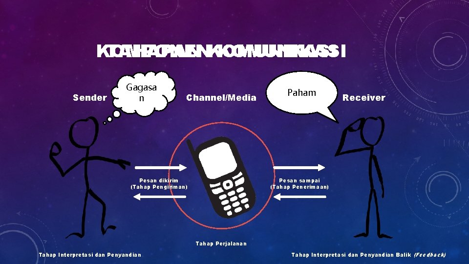 KOMPONEN TAHAPAN KOMUNIKASI Sender Gagasa n Channel/Media Pesan dikirim (Tahap Pengiriman) Paham Receiver Pesan