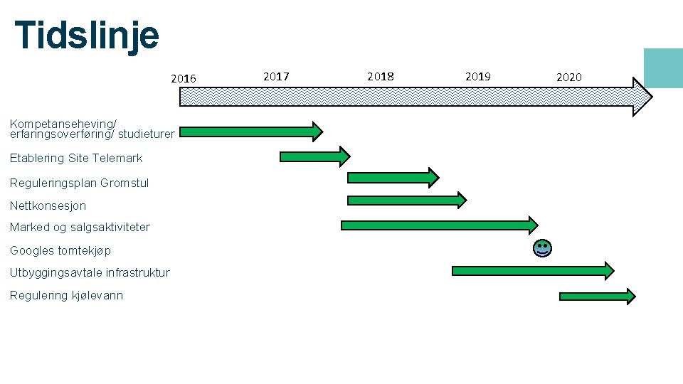 Tidslinje 2016 Kompetanseheving/ erfaringsoverføring/ studieturer Etablering Site Telemark Reguleringsplan Gromstul Nettkonsesjon Marked og salgsaktiviteter