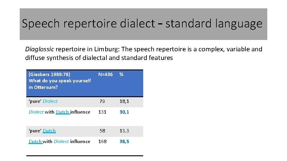 Speech repertoire dialect – standard language Diaglossic repertoire in Limburg: The speech repertoire is