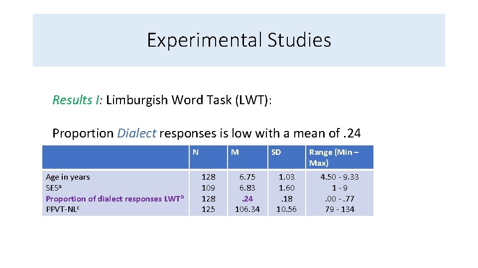 Experimental Studies Results I: Limburgish Word Task (LWT): Proportion Dialect responses is low with