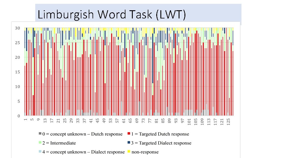 Limburgish Word Task (LWT) 