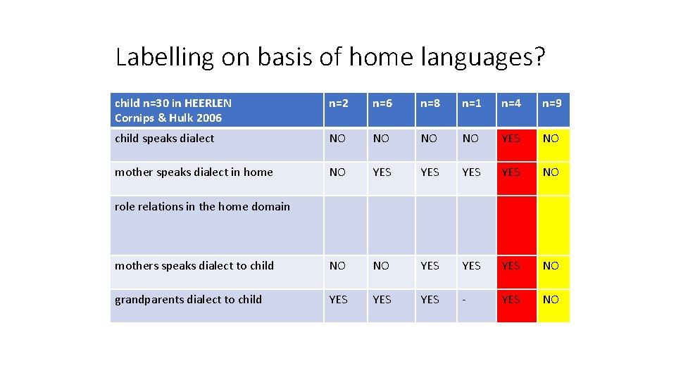 Labelling on basis of home languages? child n=30 in HEERLEN Cornips & Hulk 2006