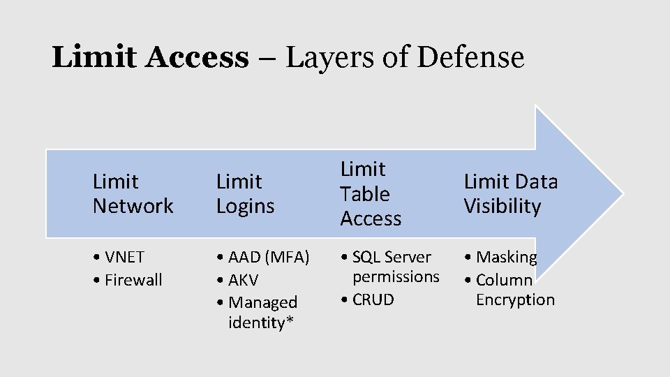 Limit Access – Layers of Defense Limit Network Limit Logins • VNET • Firewall