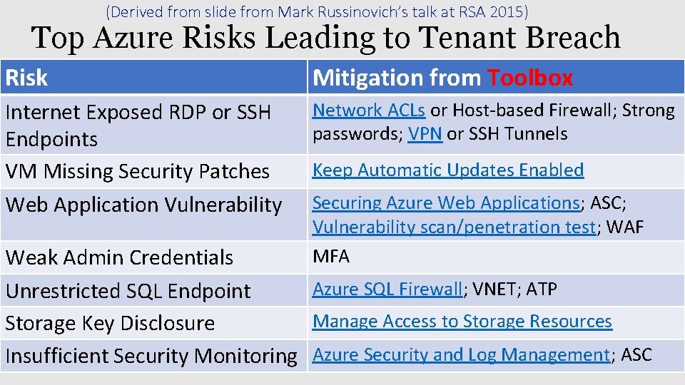 (Derived from slide from Mark Russinovich’s talk at RSA 2015) Top Azure Risks Leading