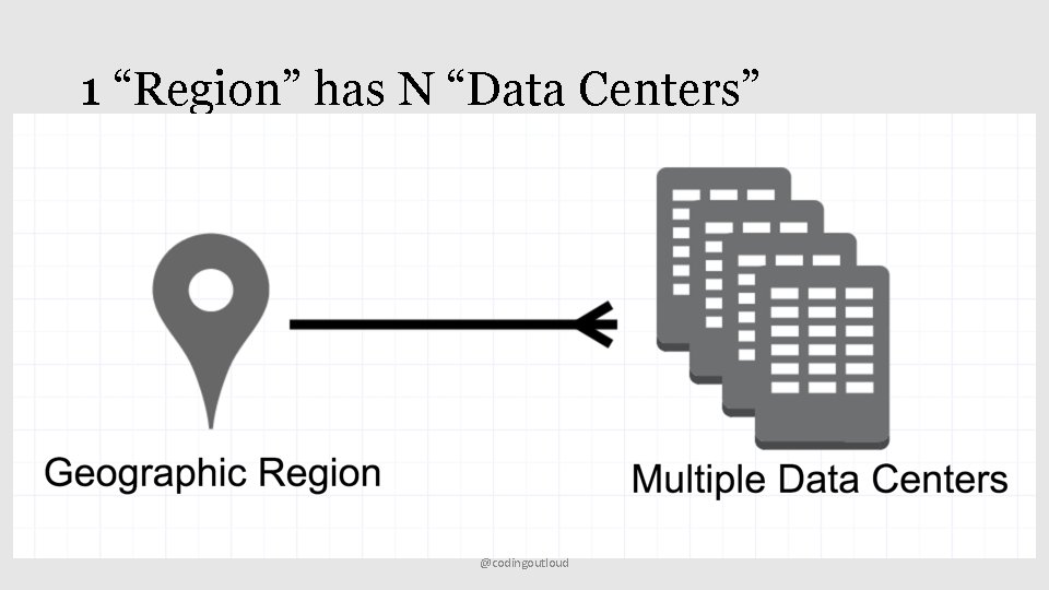 1 “Region” has N “Data Centers” @codingoutloud 