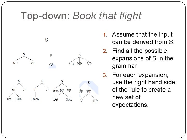 Top-down: Book that flight 1. Assume that the input can be derived from S.