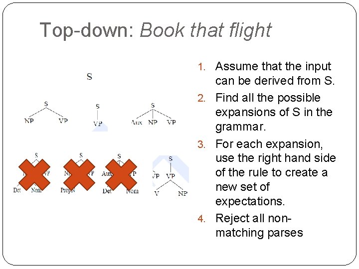 Top-down: Book that flight 1. Assume that the input can be derived from S.