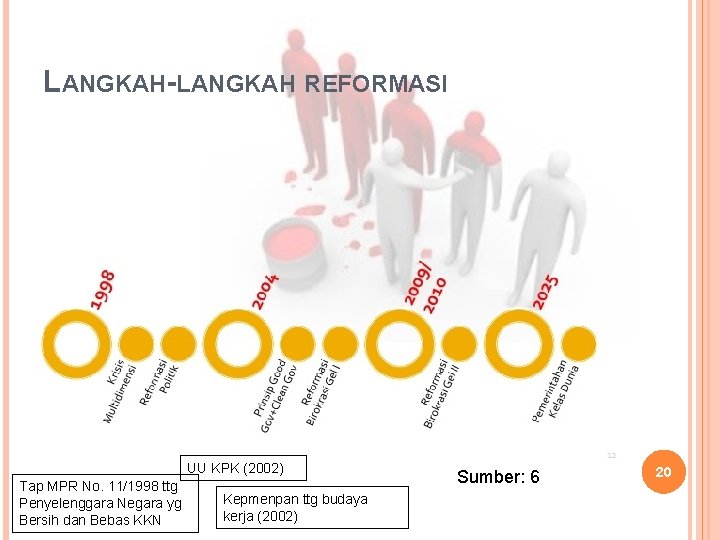LANGKAH-LANGKAH REFORMASI UU KPK (2002) Tap MPR No. 11/1998 ttg Penyelenggara Negara yg Bersih