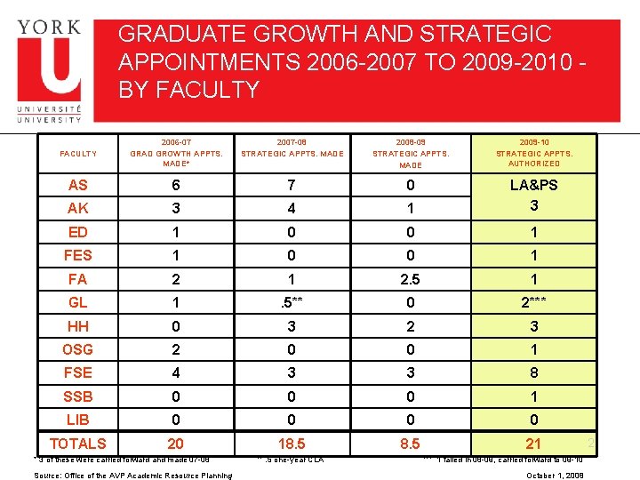 GRADUATE GROWTH AND STRATEGIC APPOINTMENTS 2006 -2007 TO 2009 -2010 BY FACULTY 2006 -07