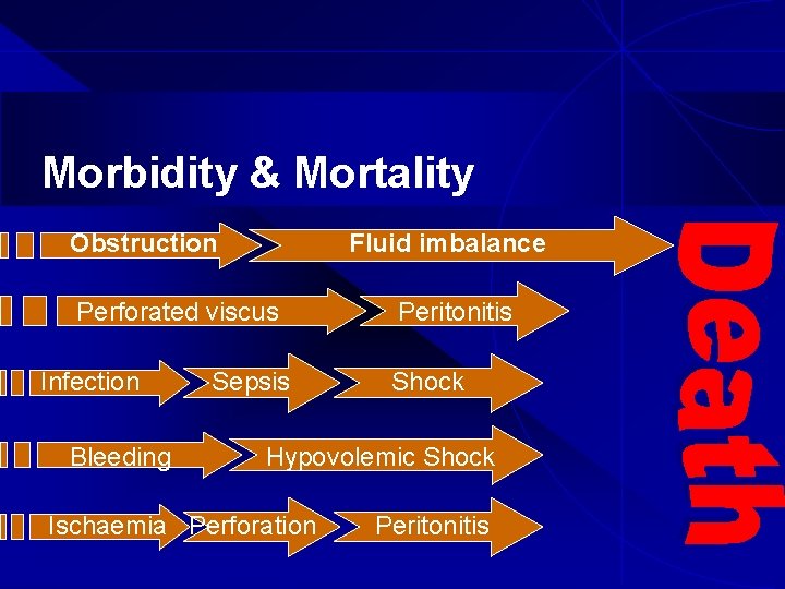Morbidity & Mortality Obstruction Fluid imbalance Perforated viscus Infection Bleeding Sepsis Peritonitis Shock Hypovolemic