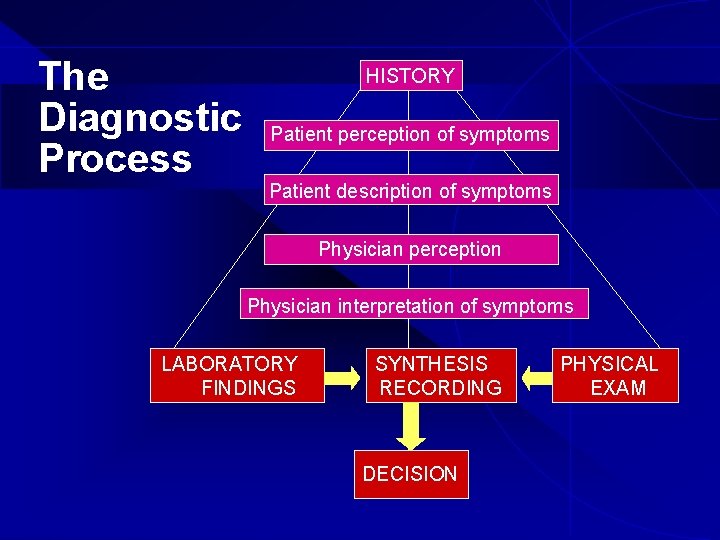 The Diagnostic Process HISTORY Patient perception of symptoms Patient description of symptoms Physician perception