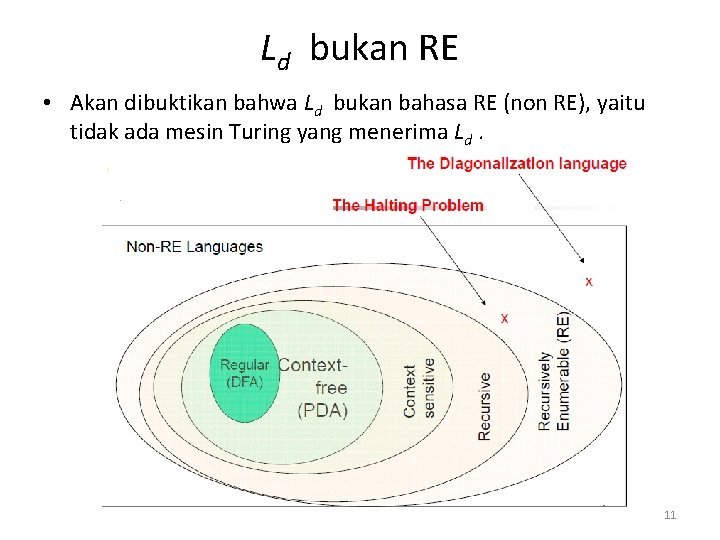 Ld bukan RE • Akan dibuktikan bahwa Ld bukan bahasa RE (non RE), yaitu