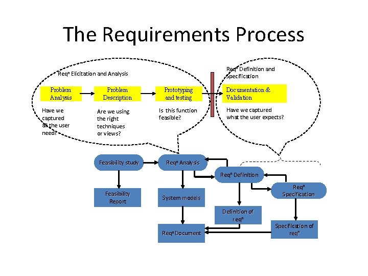 The Requirements Process Reqn Definition and Specification Reqn Elicitation and Analysis Problem Analysis Have