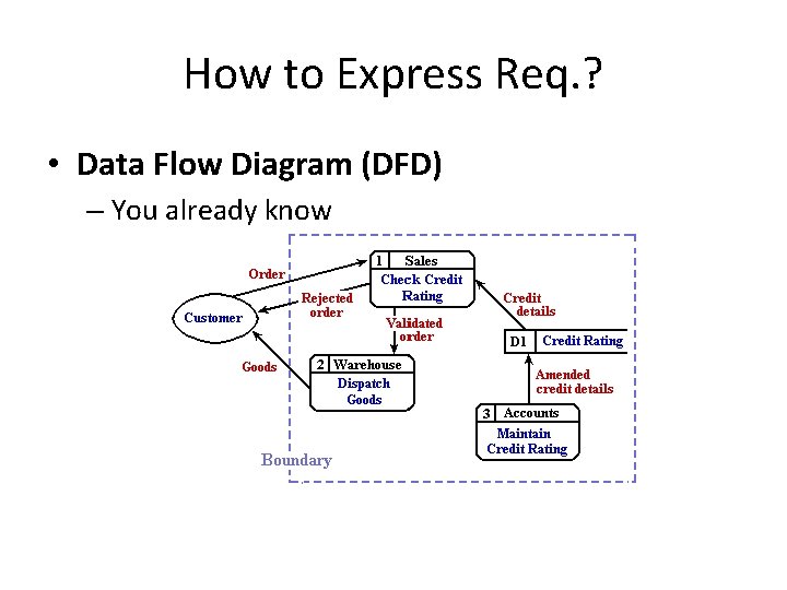 How to Express Req. ? • Data Flow Diagram (DFD) – You already know