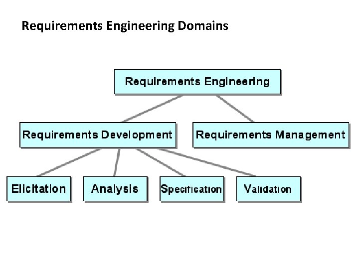 Requirements Engineering Domains 