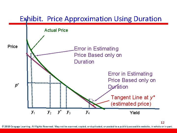 Exhibit. Price Approximation Using Duration Actual Price Error in Estimating Price Based only on