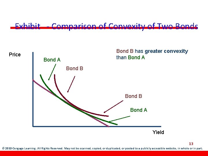 Exhibit - Comparison of Convexity of Two Bonds Price Bond B has greater convexity