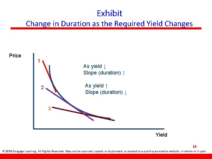 Exhibit Change in Duration as the Required Yield Changes Price 1 As yield ↓