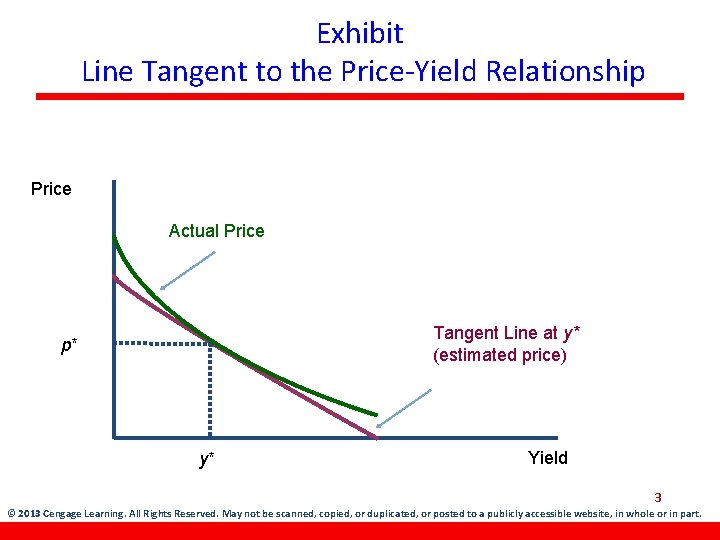 Exhibit Line Tangent to the Price-Yield Relationship Price Actual Price Tangent Line at y*