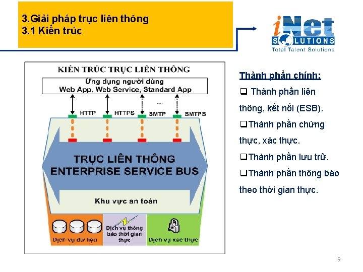 3. Giải pháp trục liên thông 3. 1 Kiến trúc Thành phần chính: q