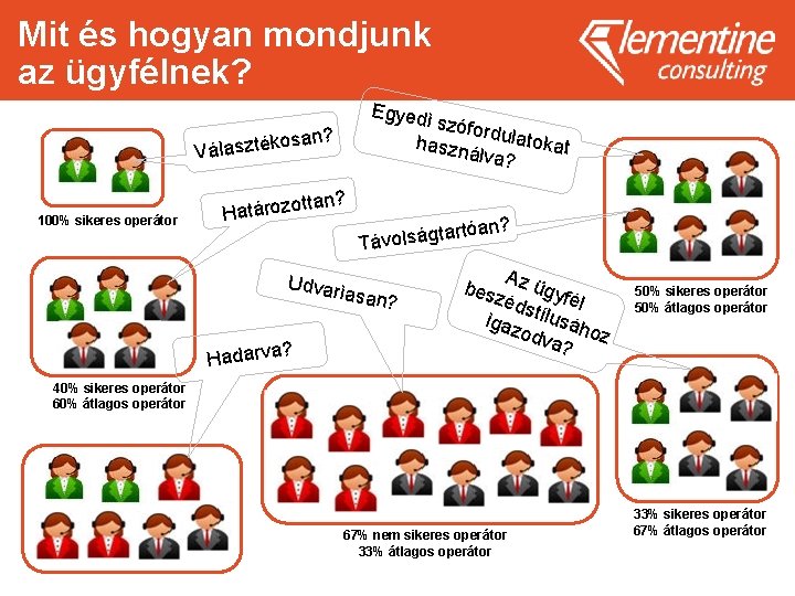 Mit és hogyan mondjunk az ügyfélnek? Egyed i szófo rdulato haszn álva? kat osan?