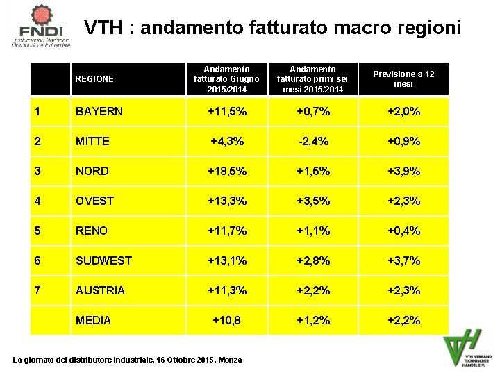 VTH : andamento fatturato macro regioni REGIONE Andamento fatturato Giugno 2015/2014 Andamento fatturato primi