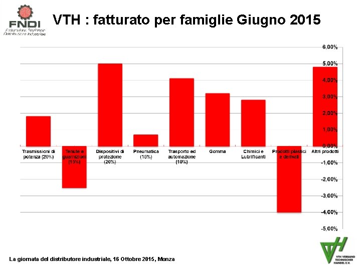 VTH : fatturato per famiglie Giugno 2015 La giornata del distributore industriale, 16 Ottobre