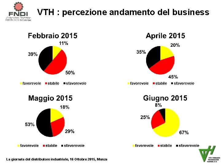 VTH : percezione andamento del business La giornata del distributore industriale, 16 Ottobre 2015,